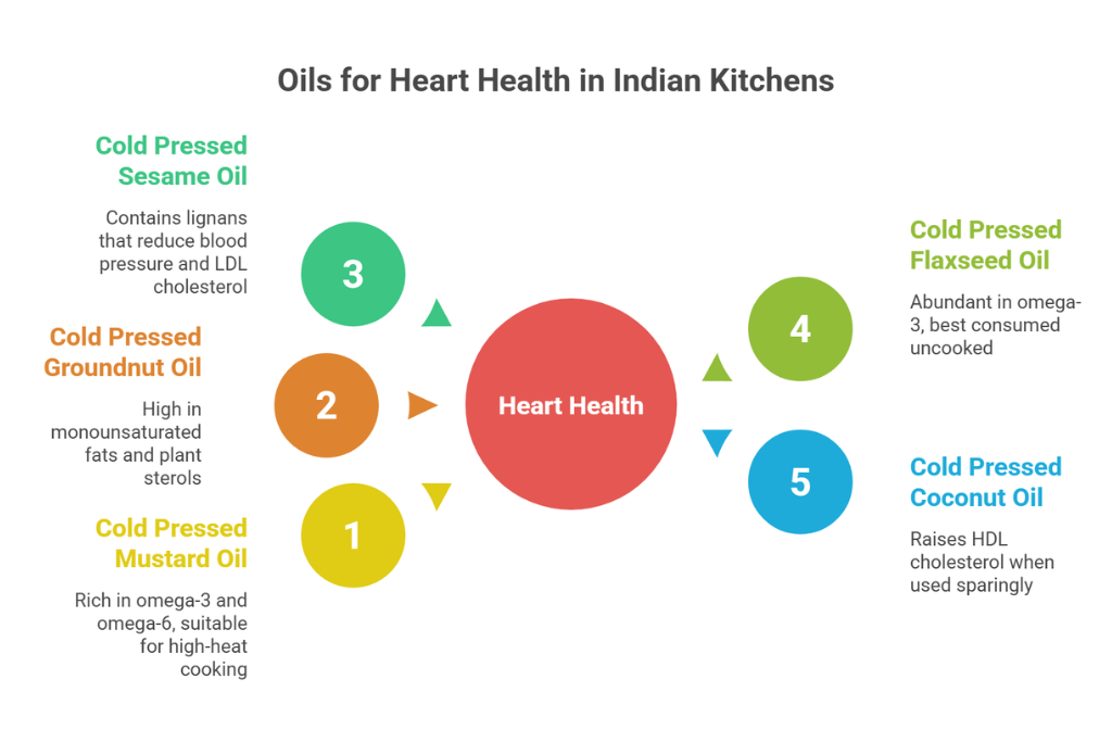Best Cooking Oil for Heart Patients in India – Health Guide